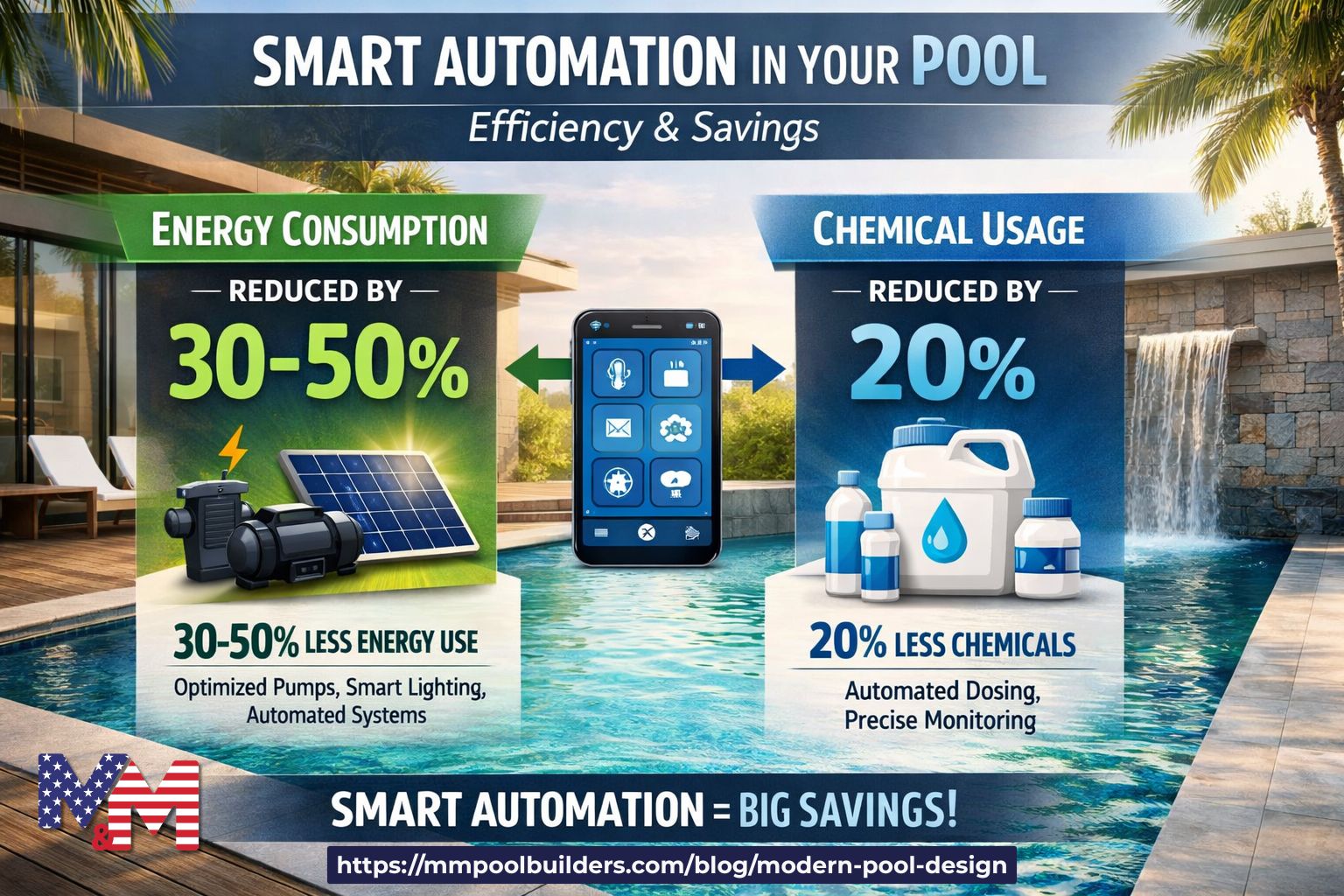 Infographic showing that smart automation reduces energy consumption by 30-50% and chemical use by 20% - modern pool design