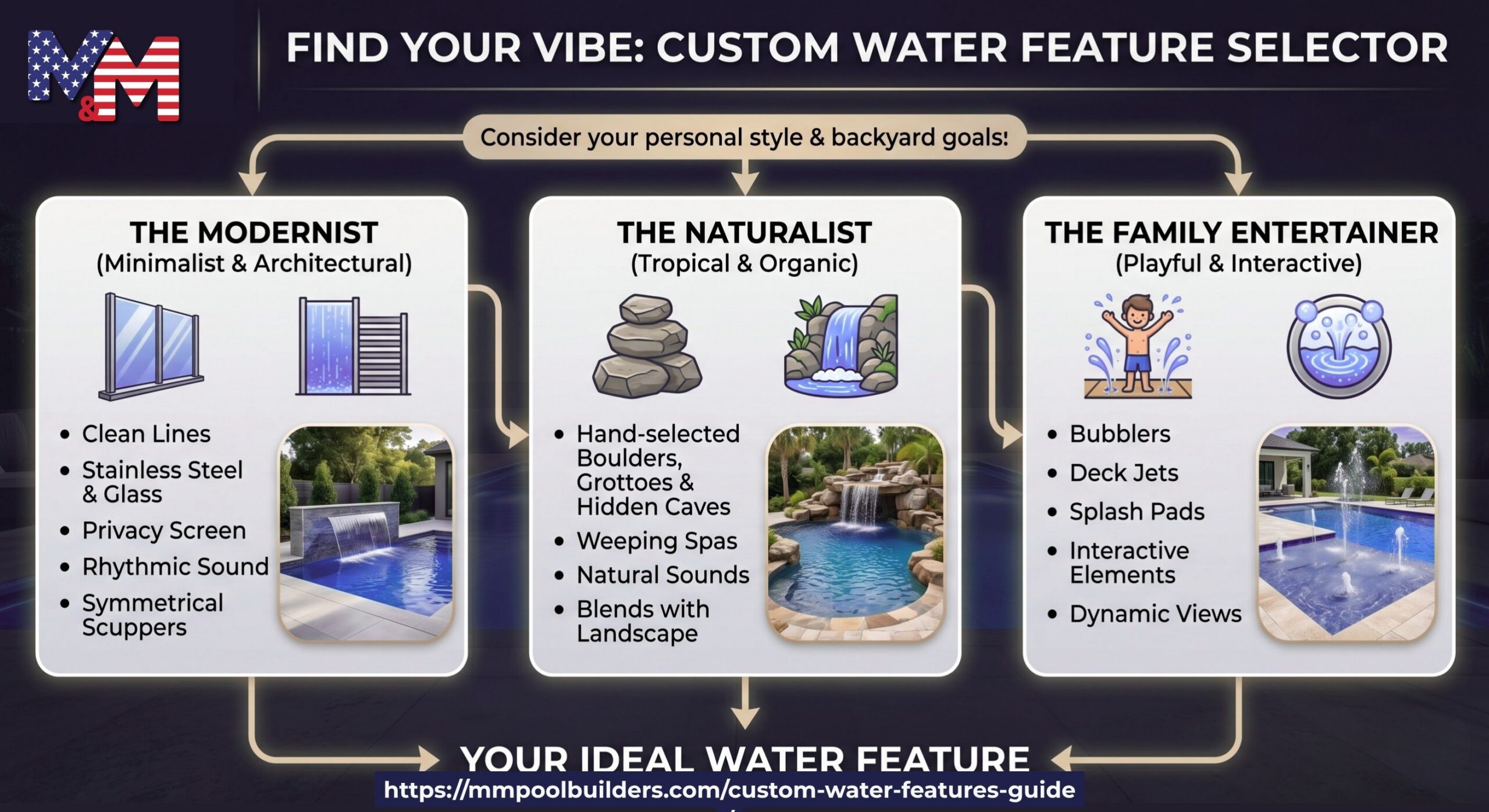Infographic showcasing three custom water feature styles for backyards: The Modernist with clean lines and stainless steel, The Naturalist featuring hand-selected boulders and organic designs, and The Family Entertainer with playful and interactive elements like bubblers and splash pads.