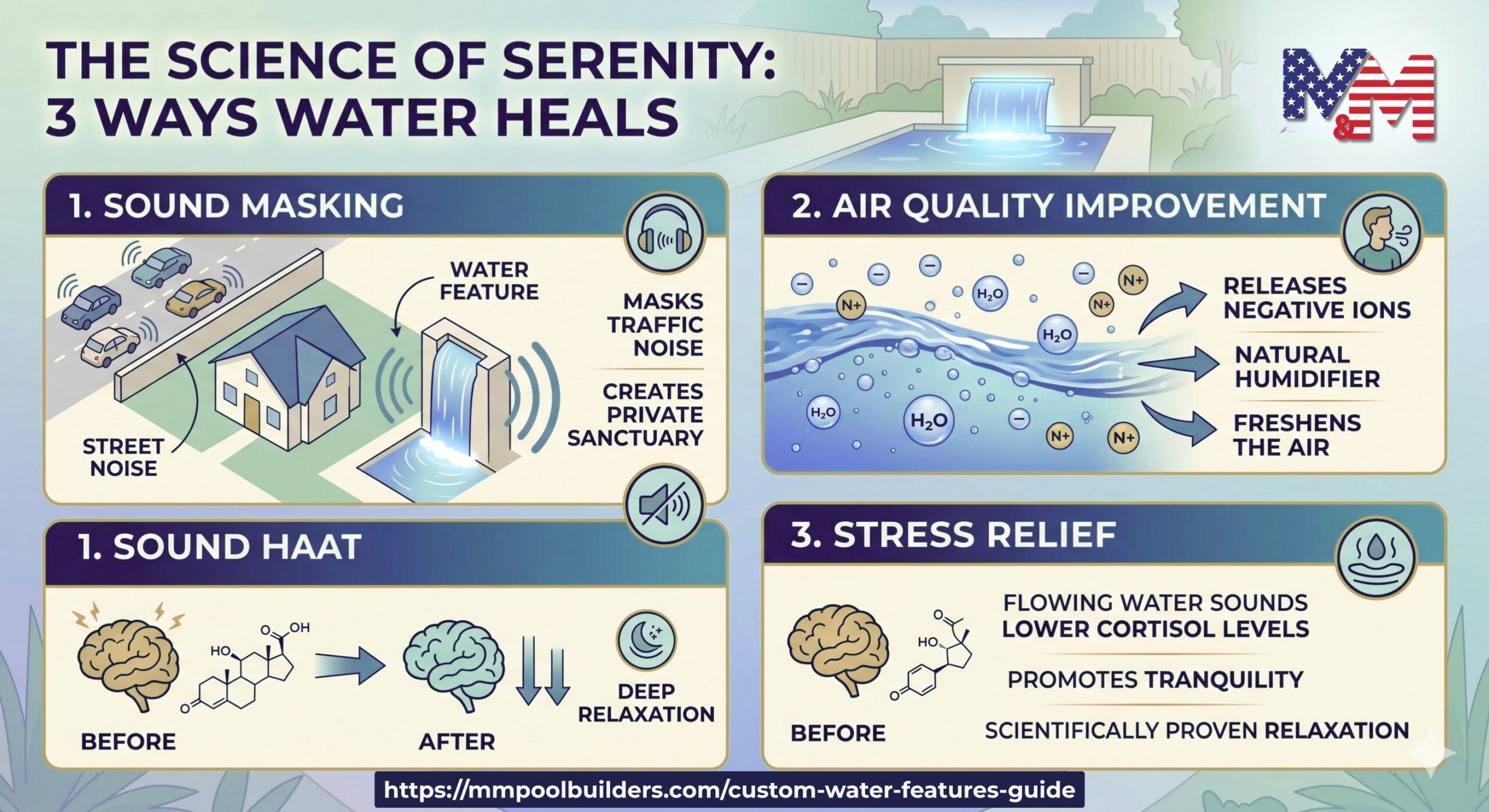 Infographic explaining three ways water features enhance relaxation: sound masking to block street noise, air quality improvement by releasing negative ions and freshening the air, and stress relief by lowering cortisol levels with flowing water sounds.