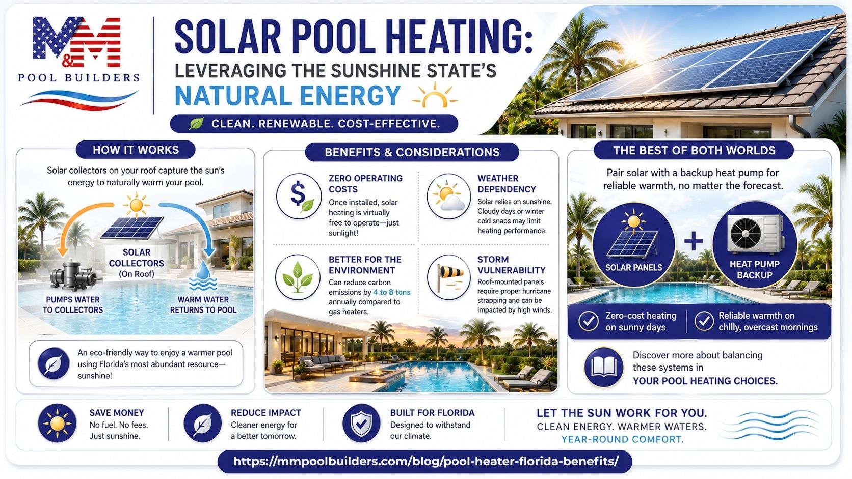 Solar pool heating infographic showing how solar panels warm pools in Florida, reduce energy costs, provide eco-friendly heating, and enable year-round swimming with solar energy.