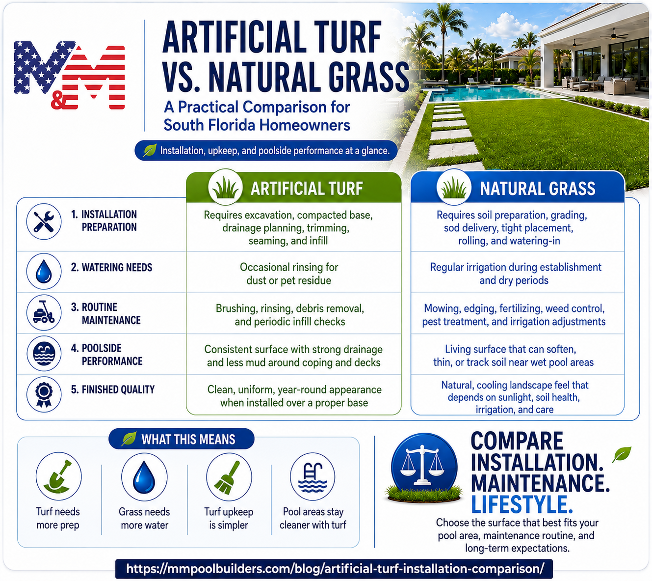 Artificial turf vs natural grass comparison for South Florida poolside lawns, covering installation, watering, maintenance and finished quality.