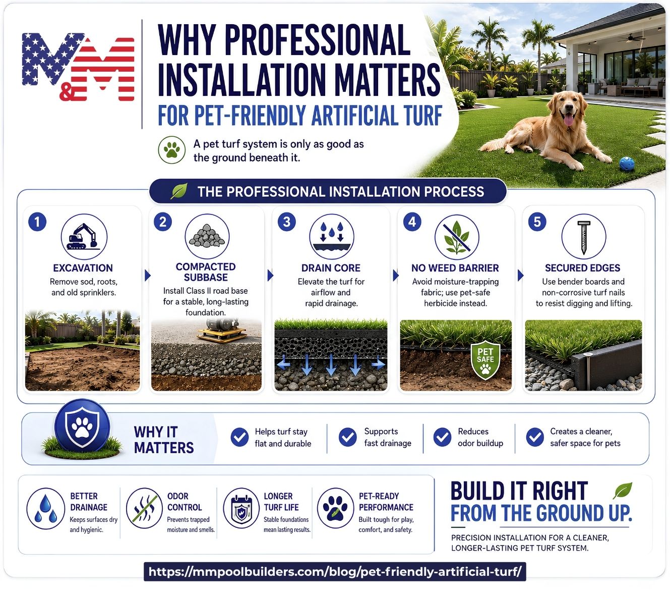 user-inserted Infographic showing why professional installation matters for pet-friendly artificial turf, including excavation, drainage, secured edges, and odor control.