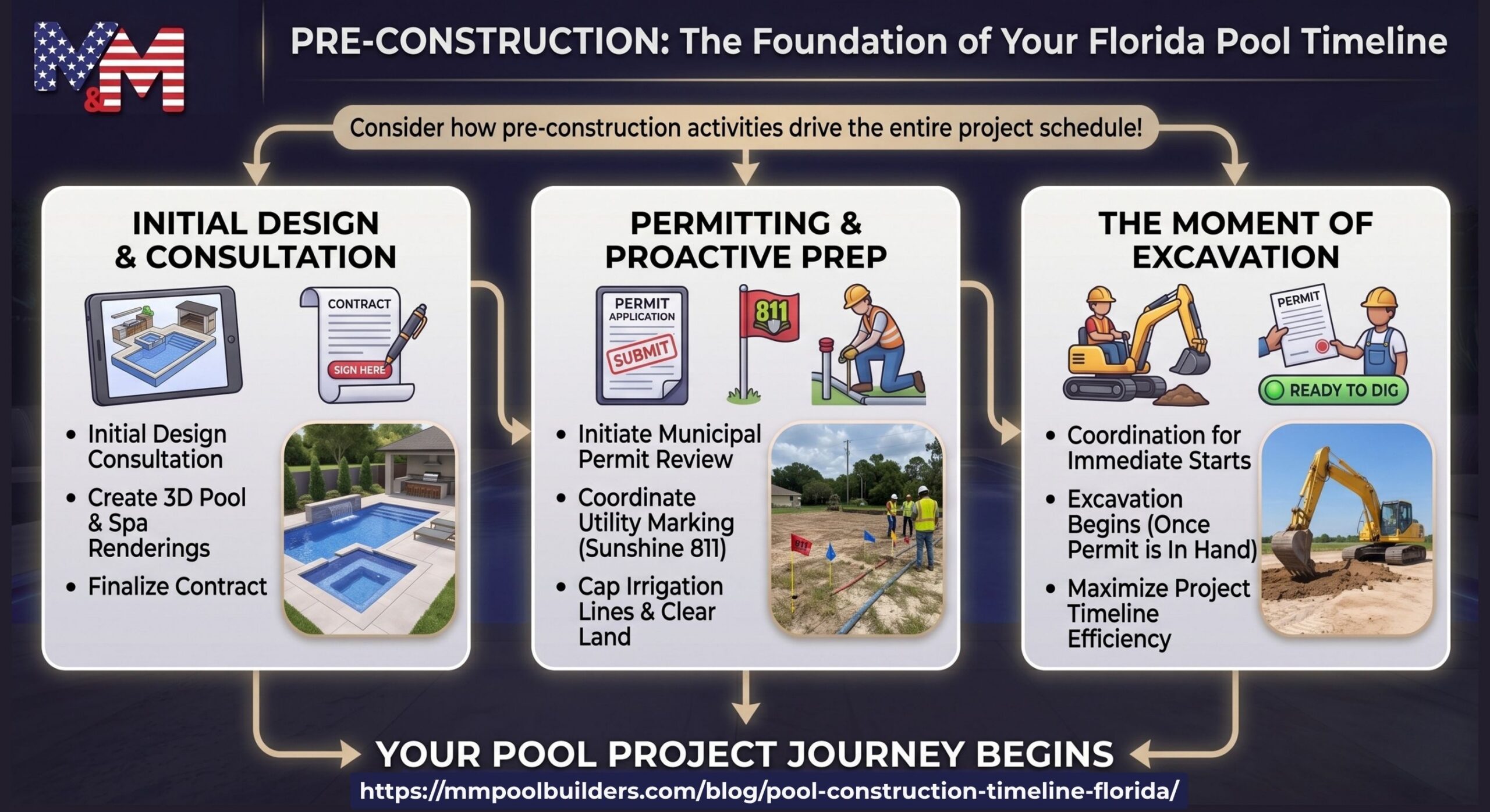 Florida pool construction timeline infographic showing design consultation, permitting, utility marking, land prep, and excavation steps.