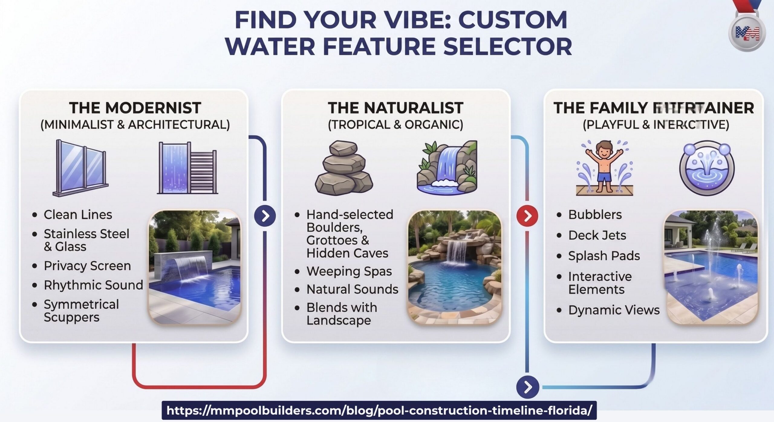 Florida pool water features guide showing modern, natural, and family-friendly options like scuppers, grottos, deck jets, bubblers, and splash pads.