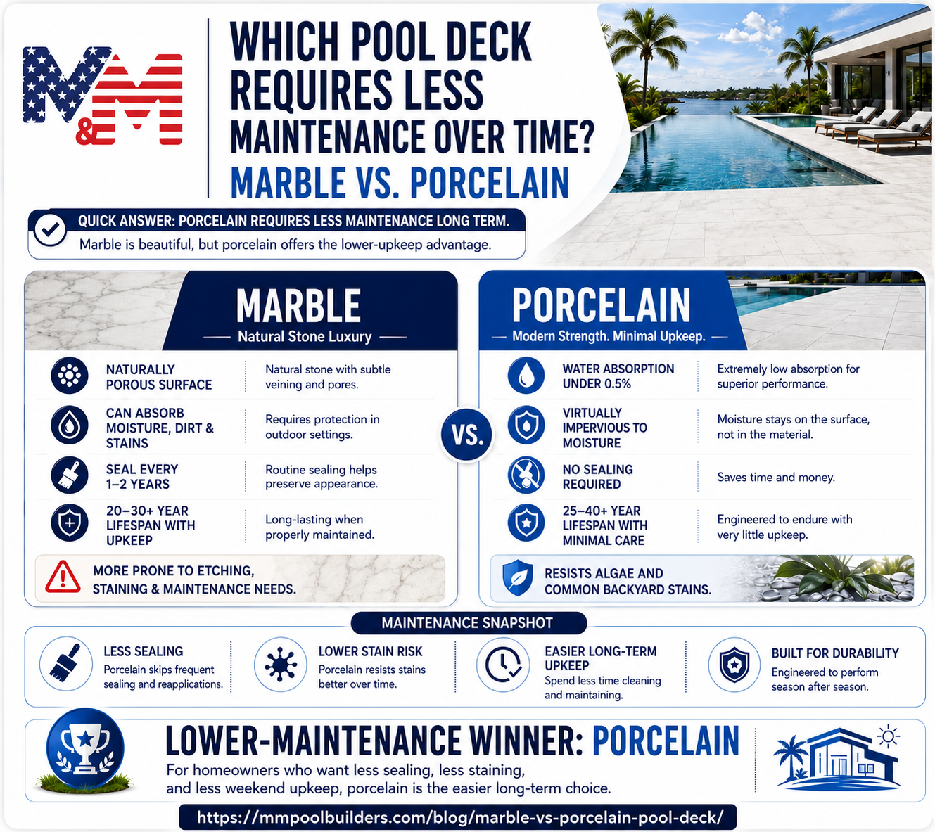 user-inserted Infographic comparing marble vs porcelain pool deck maintenance, showing porcelain needs less sealing, resists stains, and offers easier long-term upkeep.