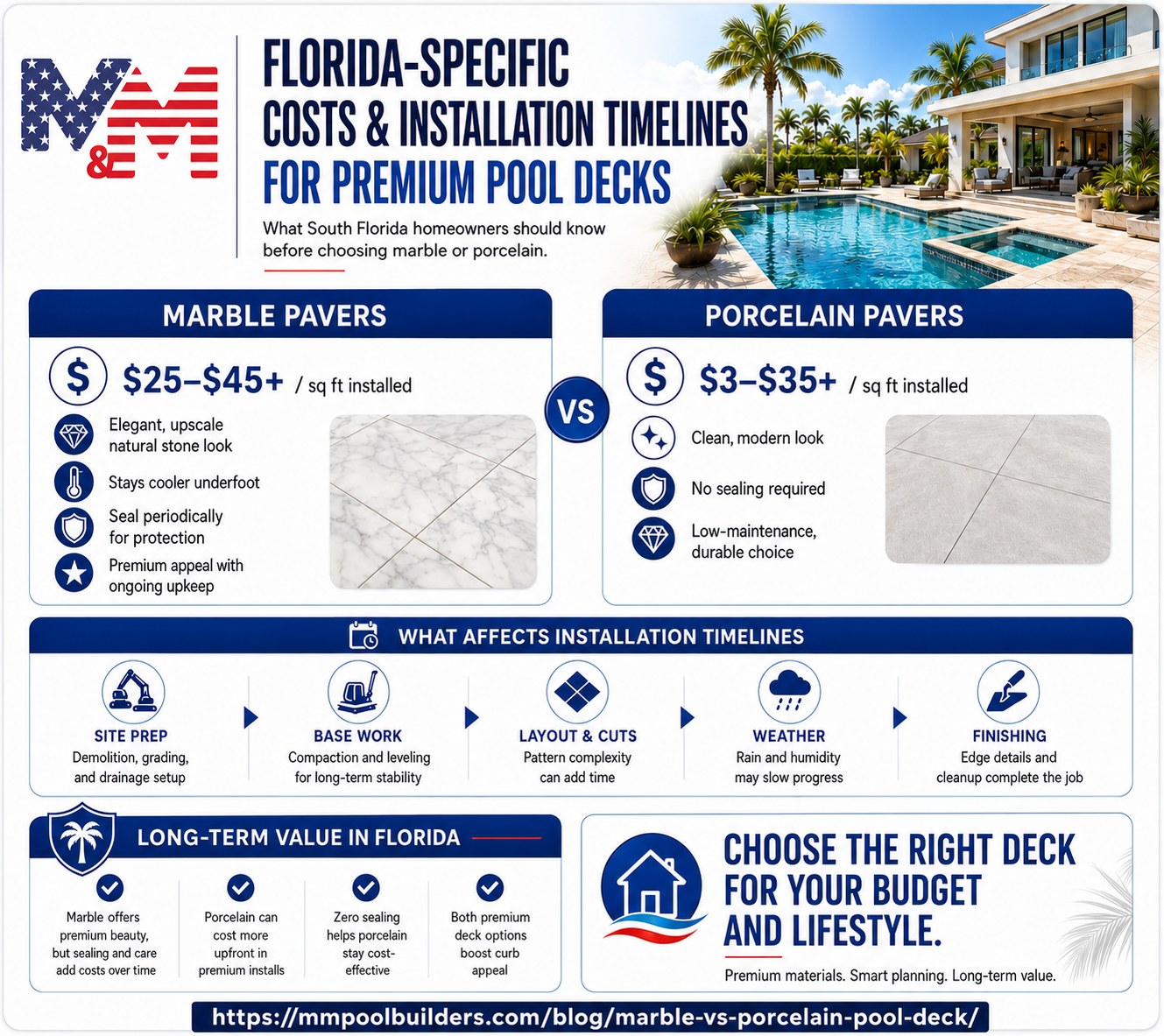 user-inserted Infographic comparing marble vs porcelain pool deck costs, installation timelines, maintenance needs, and long-term value in Florida.