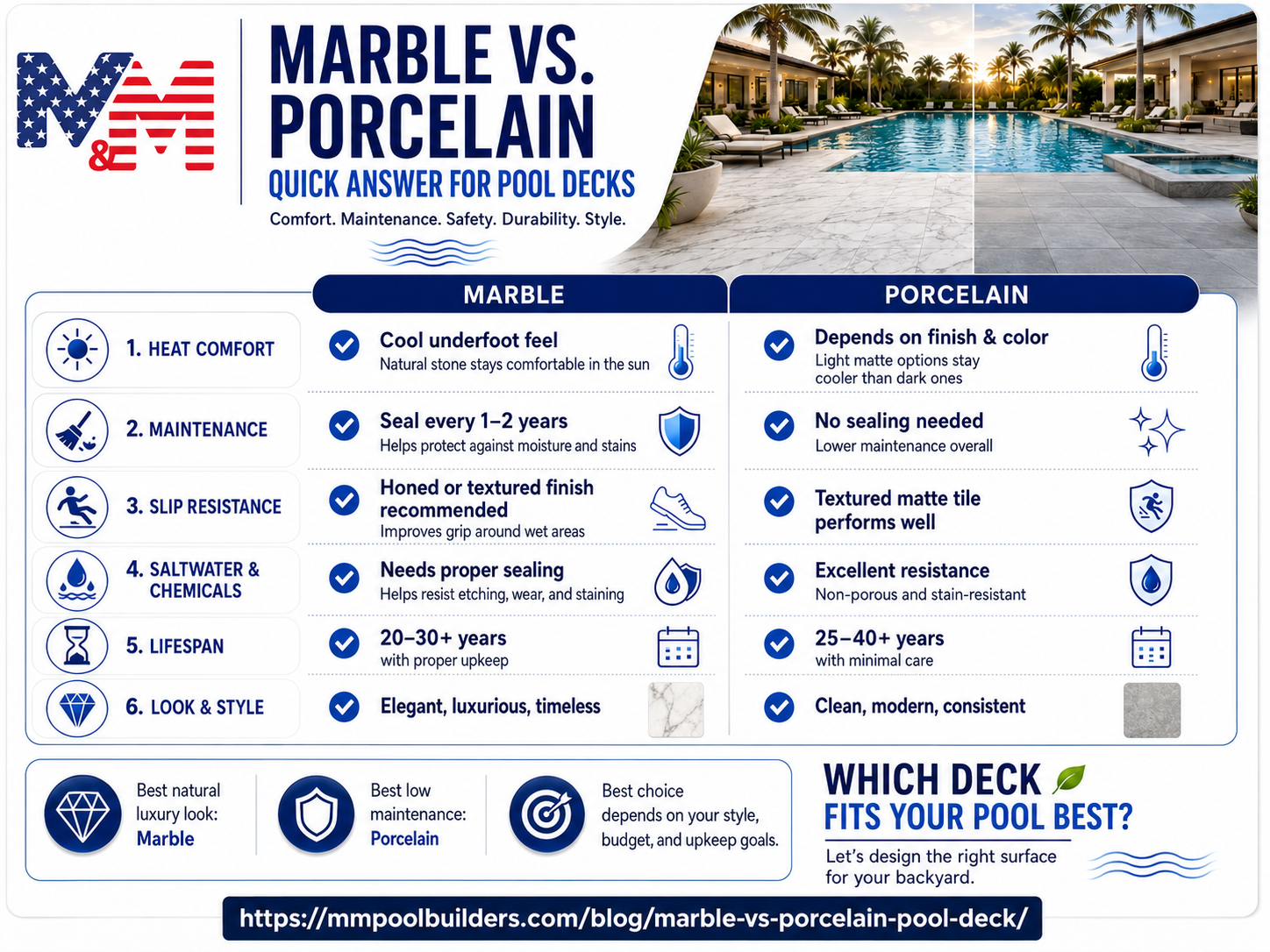 user-inserted Infographic comparing marble vs porcelain pool decks for heat comfort, maintenance, slip resistance, durability, lifespan, and style.