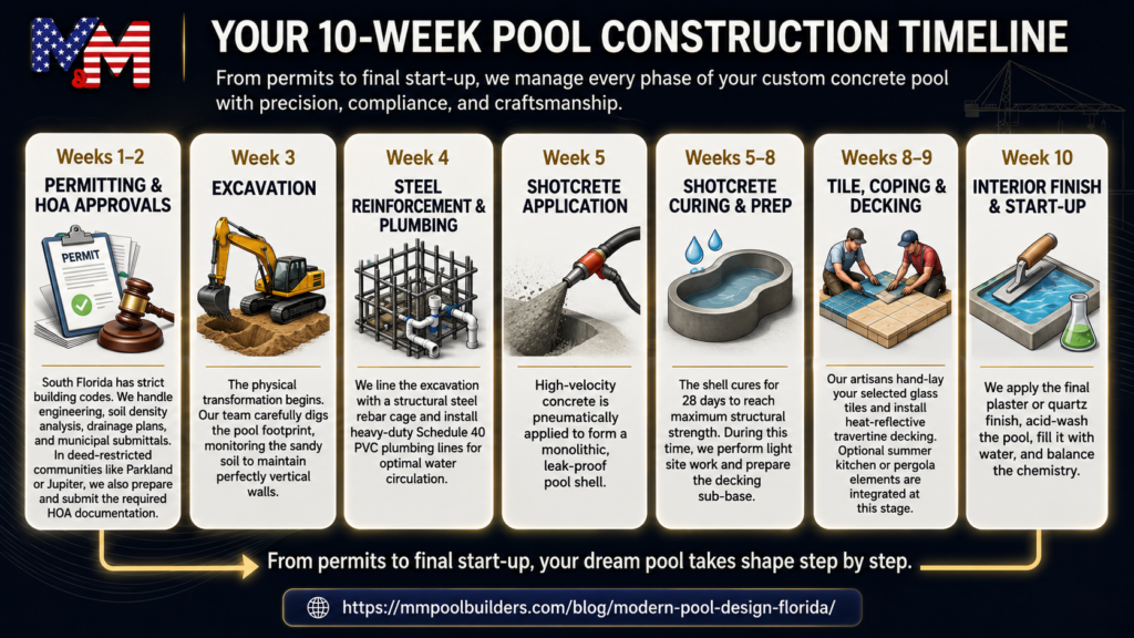 The Latest Trends in Pool Design for Florida (Recommended by Top Professionals) 2 Infographic showing a 10-week custom pool construction timeline, from permits and excavation to shotcrete, tile, decking, interior finish, and start-up.