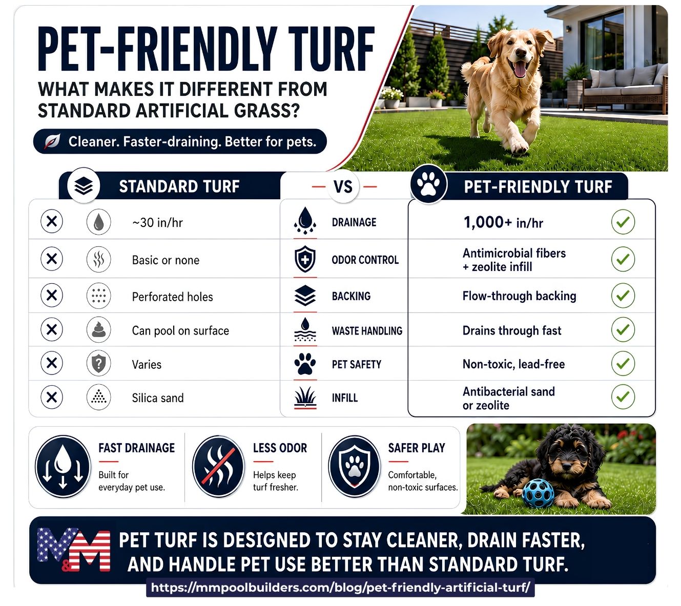 user-inserted Infographic comparing standard artificial grass with pet-friendly turf, highlighting faster drainage, odor control, safer play, and flow-through backing.