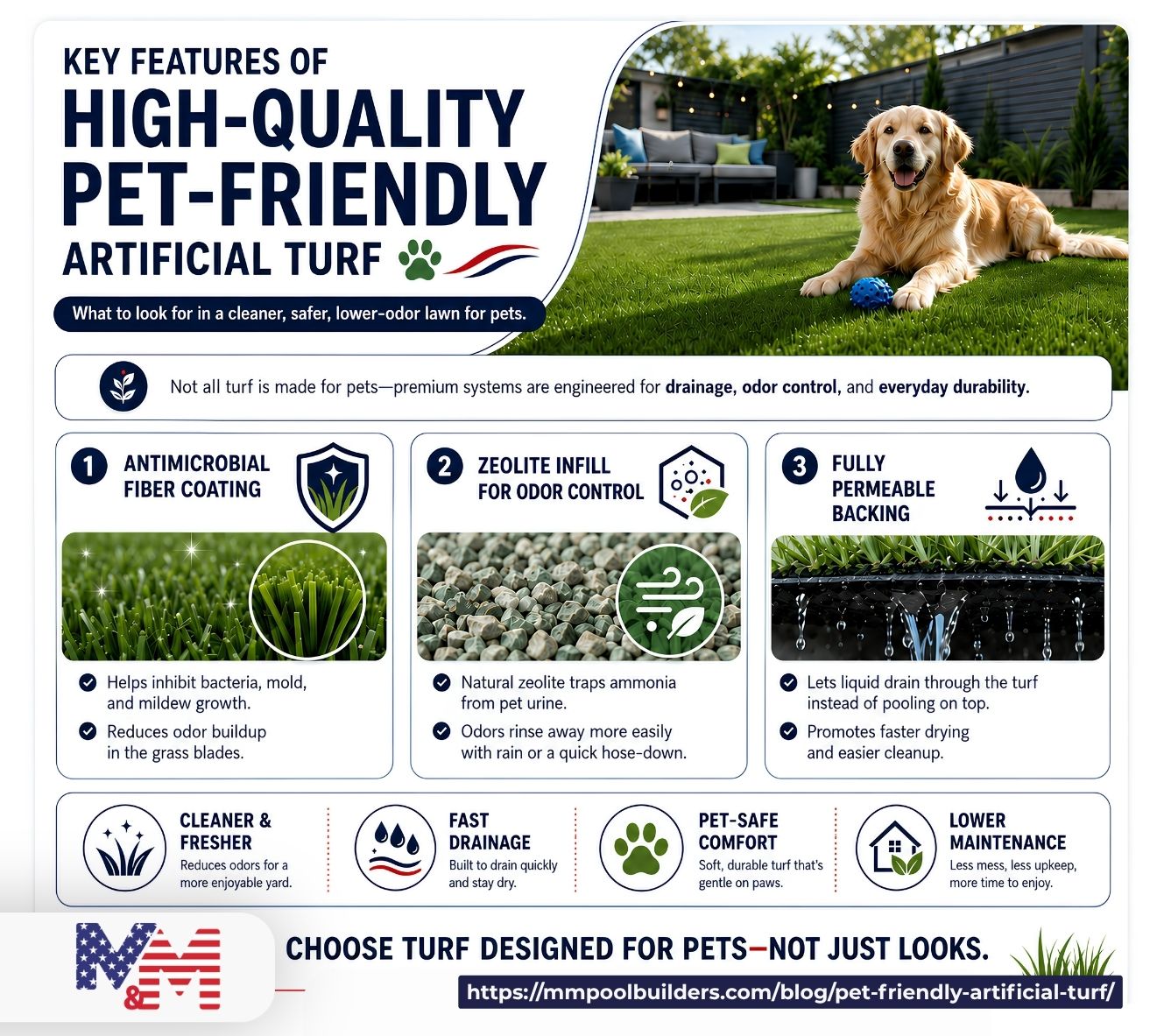 user-inserted Infographic showing key features of high-quality pet-friendly artificial turf, including antimicrobial fibers, zeolite infill, and permeable backing.
